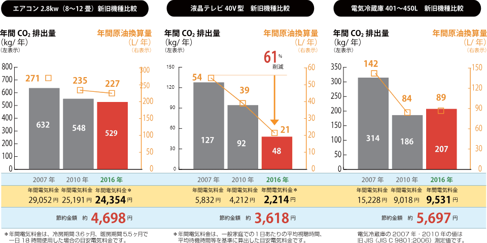 最新の高機能機種にすると電気代がお得になります