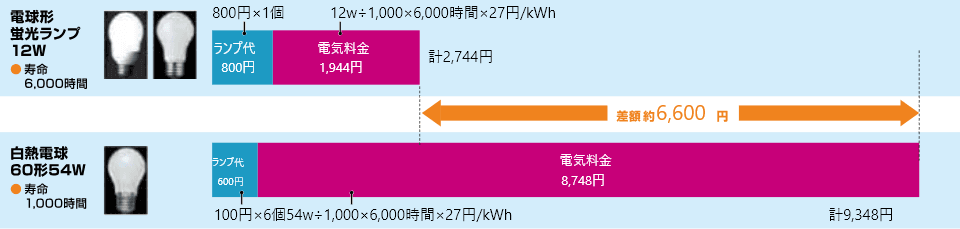 電球型蛍光ランプと白熱電球試算例